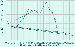 Courbe de l'humidex pour Adelsoe