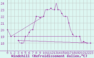 Courbe du refroidissement olien pour Kos Airport