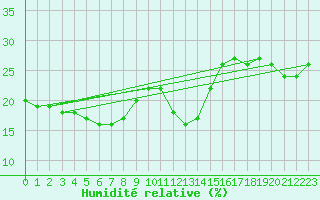 Courbe de l'humidit relative pour Pajares - Valgrande