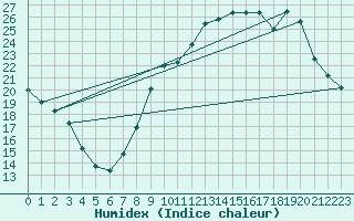 Courbe de l'humidex pour Valence (26)