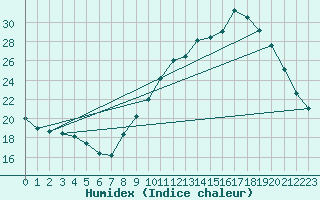 Courbe de l'humidex pour Fontenermont (14)