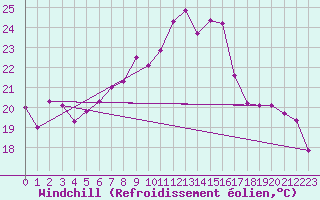 Courbe du refroidissement olien pour Chaumont (Sw)