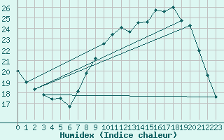 Courbe de l'humidex pour Combs-la-Ville (77)