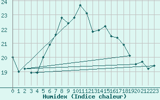 Courbe de l'humidex pour Lunz