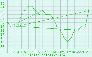 Courbe de l'humidit relative pour Jan (Esp)