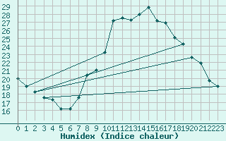 Courbe de l'humidex pour Corsept (44)