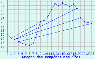 Courbe de tempratures pour Marignane (13)