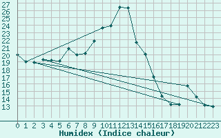 Courbe de l'humidex pour Narbonne (11)