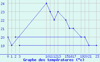 Courbe de tempratures pour Tabarka