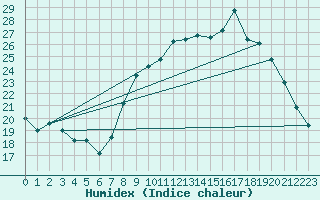 Courbe de l'humidex pour Nantes (44)