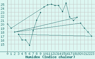 Courbe de l'humidex pour Sfax El-Maou