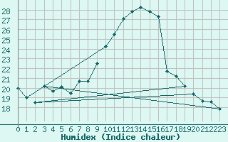 Courbe de l'humidex pour Saint-Dizier (52)