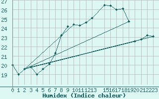 Courbe de l'humidex pour Salen-Reutenen