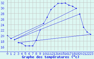Courbe de tempratures pour Avignon (84)