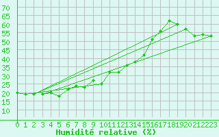 Courbe de l'humidit relative pour Corvatsch