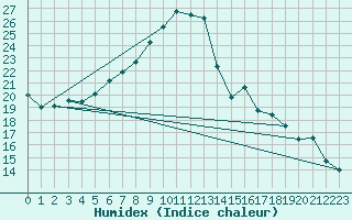 Courbe de l'humidex pour Nieuw Beerta Aws