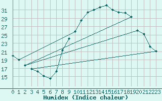 Courbe de l'humidex pour Orange (84)