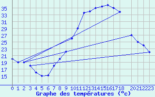 Courbe de tempratures pour Mecheria
