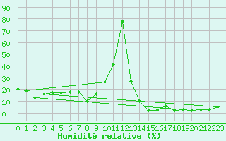 Courbe de l'humidit relative pour Chasseral (Sw)