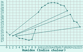 Courbe de l'humidex pour Calvi (2B)