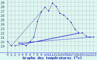 Courbe de tempratures pour Trapani / Birgi