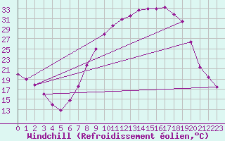 Courbe du refroidissement olien pour Cazalla de la Sierra