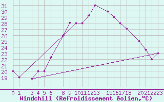 Courbe du refroidissement olien pour Annaba
