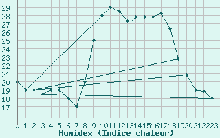 Courbe de l'humidex pour Touggourt