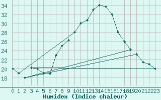 Courbe de l'humidex pour Tiaret