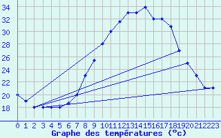 Courbe de tempratures pour Mecheria