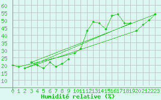 Courbe de l'humidit relative pour Gornergrat