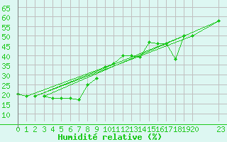 Courbe de l'humidit relative pour Hasvik-Sluskfjellet