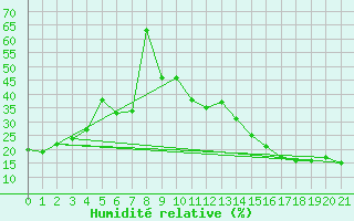 Courbe de l'humidit relative pour Denver, Denver International Airport