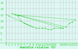 Courbe de l'humidit relative pour Tabuk