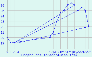 Courbe de tempratures pour Talara