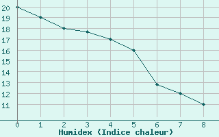 Courbe de l'humidex pour Cochabamba