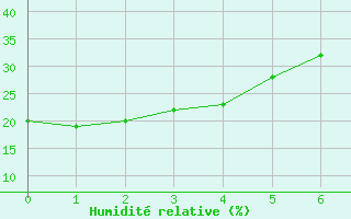 Courbe de l'humidit relative pour Fort Nelson, B. C.