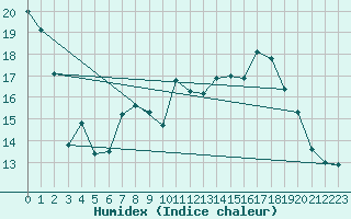 Courbe de l'humidex pour Mont-Aigoual (30)