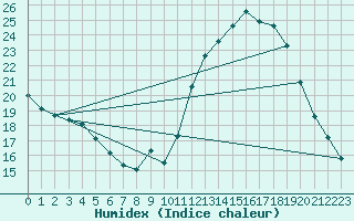 Courbe de l'humidex pour Cernay (86)