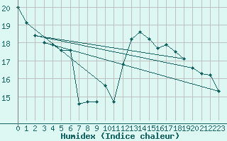 Courbe de l'humidex pour Bagnres-de-Luchon (31)