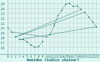 Courbe de l'humidex pour Guret Grancher (23)