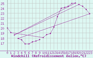 Courbe du refroidissement olien pour Dax (40)