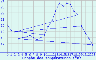 Courbe de tempratures pour Dax (40)