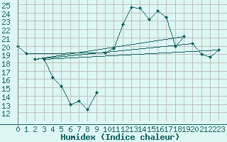 Courbe de l'humidex pour Violay (42)