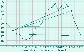 Courbe de l'humidex pour La Baeza (Esp)