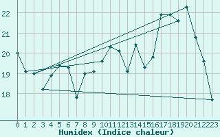 Courbe de l'humidex pour Saint M Hinx Stna-Inra (40)