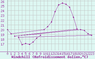 Courbe du refroidissement olien pour Le Bourget (93)