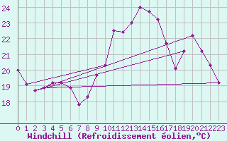 Courbe du refroidissement olien pour Sainte-Genevive-des-Bois (91)