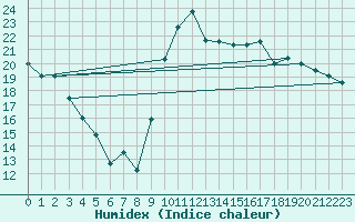 Courbe de l'humidex pour Biarritz (64)