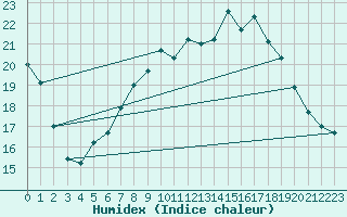 Courbe de l'humidex pour Naven